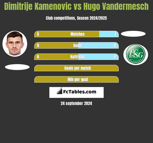 Dimitrije Kamenovic vs Hugo Vandermesch h2h player stats