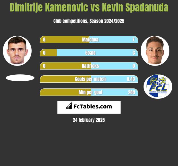 Dimitrije Kamenovic vs Kevin Spadanuda h2h player stats