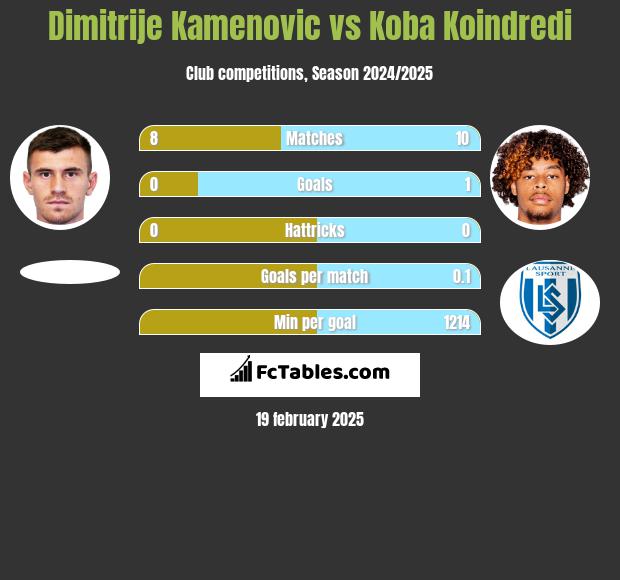 Dimitrije Kamenovic vs Koba Koindredi h2h player stats