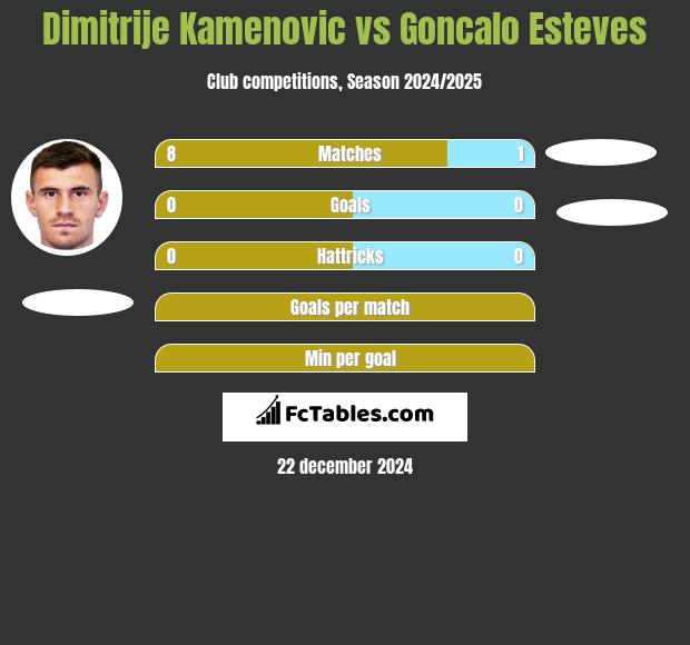 Dimitrije Kamenovic vs Goncalo Esteves h2h player stats