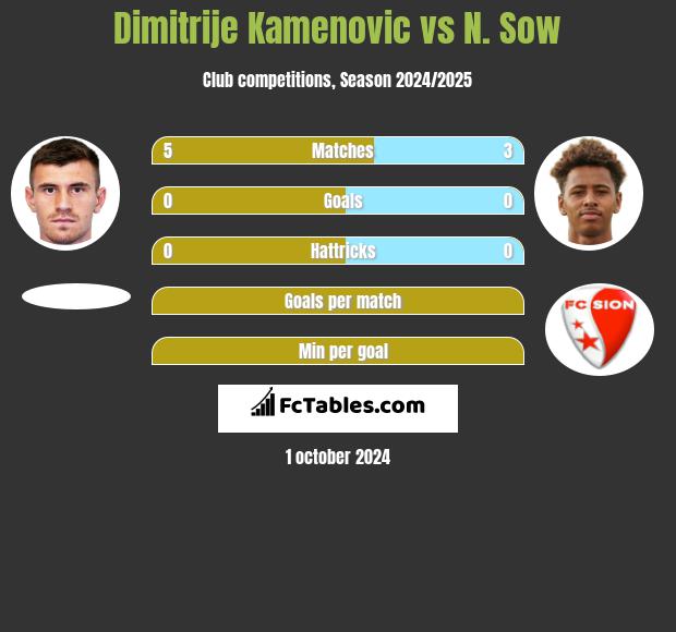 Dimitrije Kamenovic vs N. Sow h2h player stats