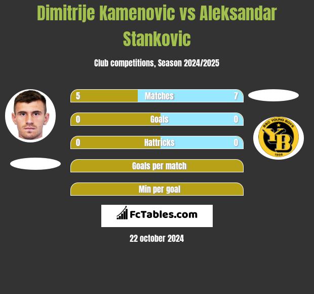 Dimitrije Kamenovic vs Aleksandar Stankovic h2h player stats