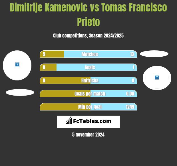 Dimitrije Kamenovic vs Tomas Francisco Prieto h2h player stats