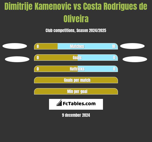 Dimitrije Kamenovic vs Costa Rodrigues de Oliveira h2h player stats