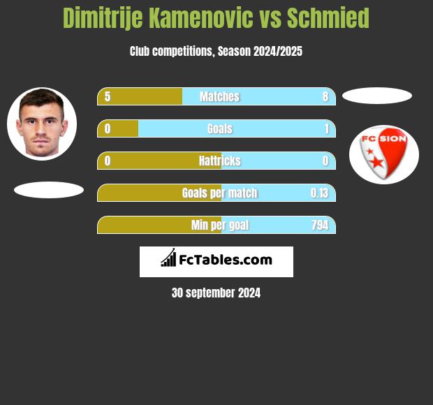 Dimitrije Kamenovic vs Schmied h2h player stats