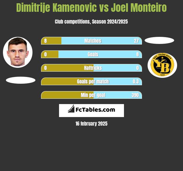 Dimitrije Kamenovic vs Joel Monteiro h2h player stats