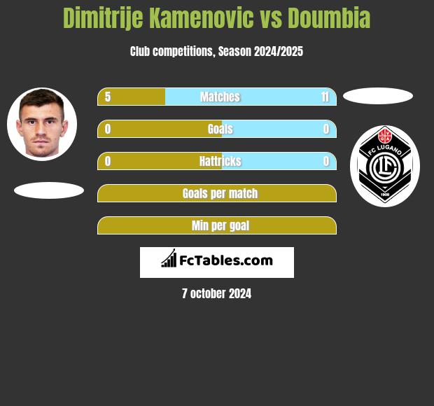 Dimitrije Kamenovic vs Doumbia h2h player stats