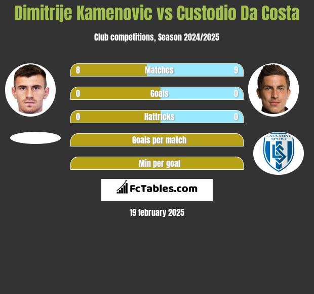 Dimitrije Kamenovic vs Custodio Da Costa h2h player stats