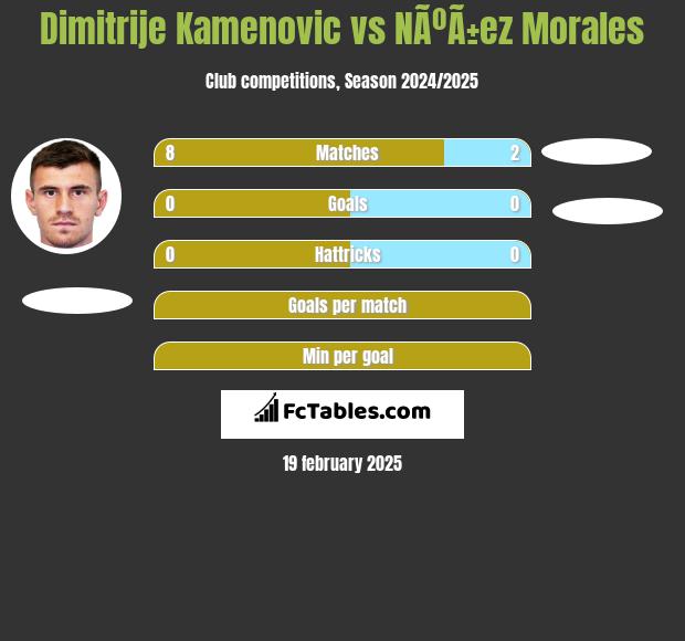 Dimitrije Kamenovic vs NÃºÃ±ez Morales h2h player stats