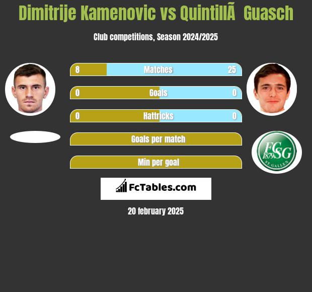 Dimitrije Kamenovic vs QuintillÃ  Guasch h2h player stats