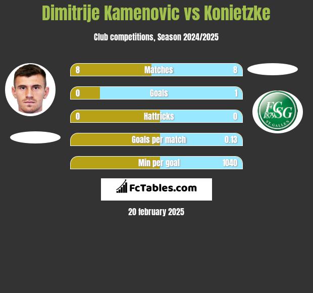 Dimitrije Kamenovic vs Konietzke h2h player stats