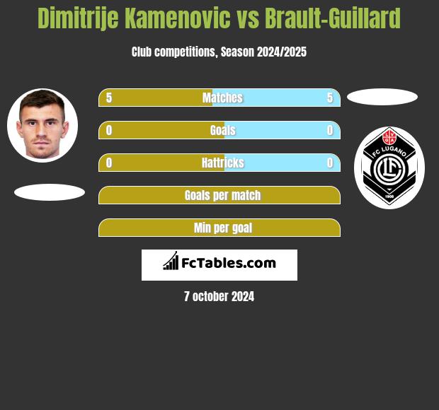 Dimitrije Kamenovic vs Brault-Guillard h2h player stats