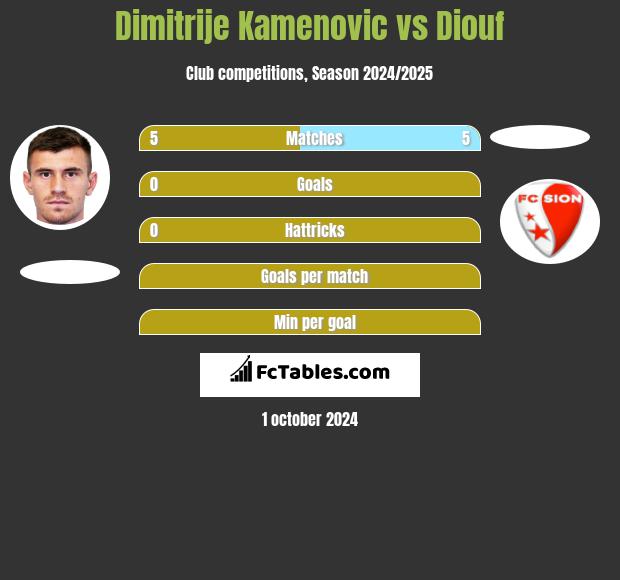 Dimitrije Kamenovic vs Diouf h2h player stats