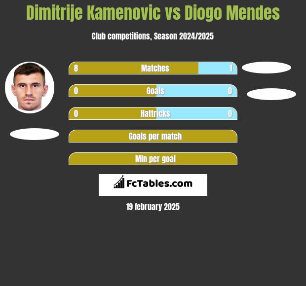 Dimitrije Kamenovic vs Diogo Mendes h2h player stats