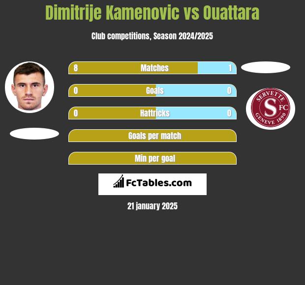 Dimitrije Kamenovic vs Ouattara h2h player stats