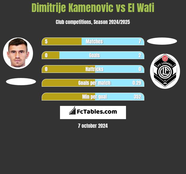 Dimitrije Kamenovic vs El Wafi h2h player stats