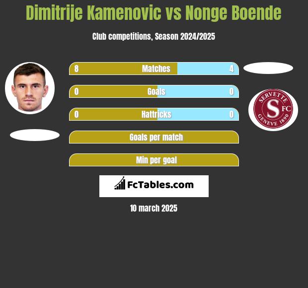 Dimitrije Kamenovic vs Nonge Boende h2h player stats