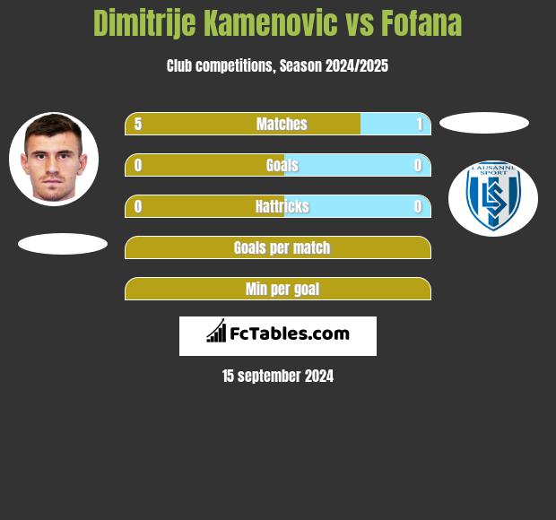 Dimitrije Kamenovic vs Fofana h2h player stats