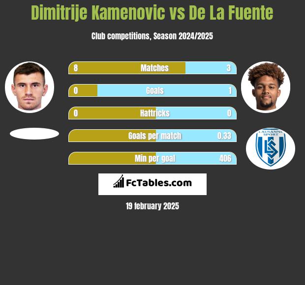 Dimitrije Kamenovic vs De La Fuente h2h player stats