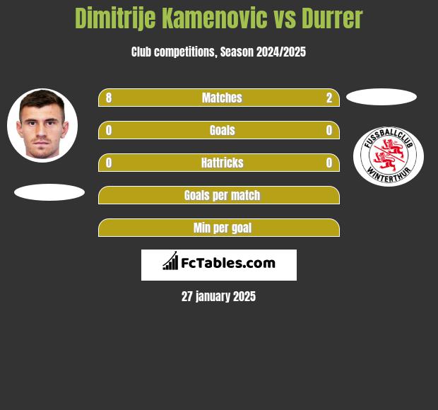 Dimitrije Kamenovic vs Durrer h2h player stats