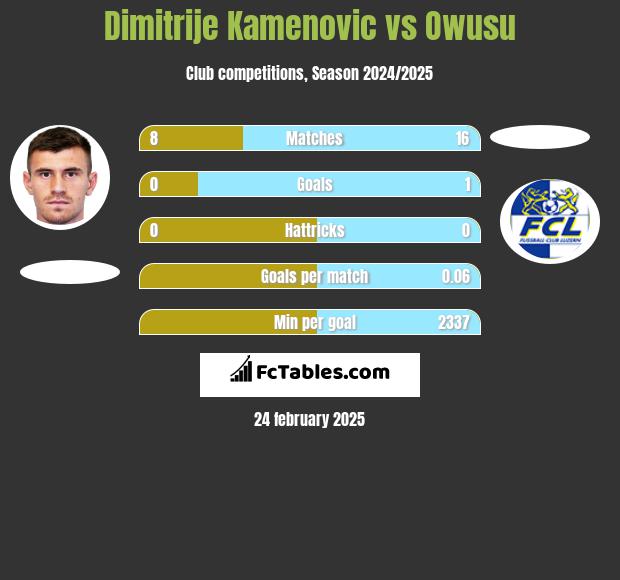 Dimitrije Kamenovic vs Owusu h2h player stats