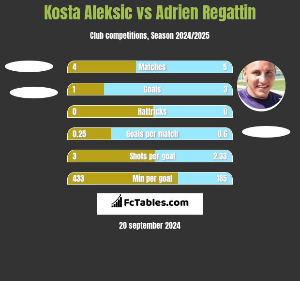 Kosta Aleksic vs Adrien Regattin h2h player stats