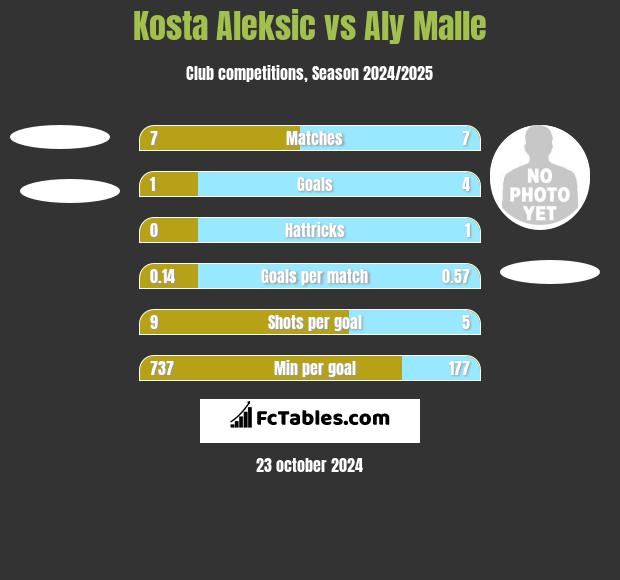 Kosta Aleksic vs Aly Malle h2h player stats