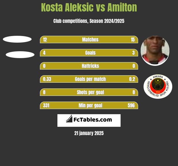 Kosta Aleksic vs Amilton h2h player stats