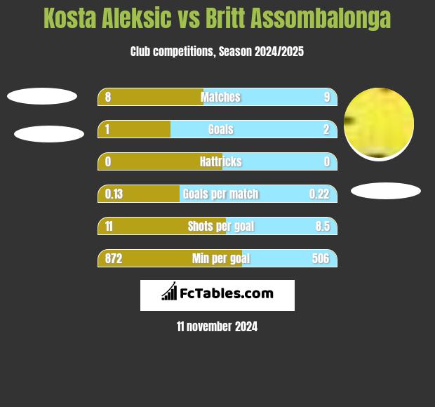 Kosta Aleksic vs Britt Assombalonga h2h player stats