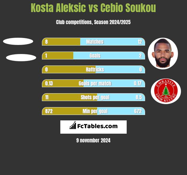 Kosta Aleksic vs Cebio Soukou h2h player stats