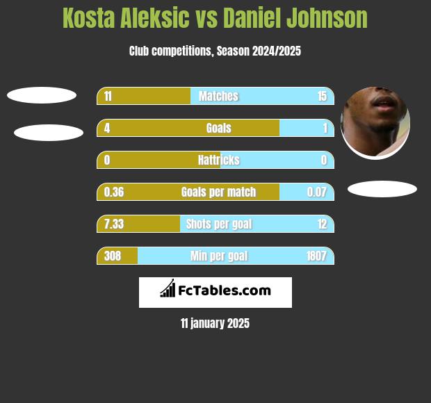 Kosta Aleksic vs Daniel Johnson h2h player stats