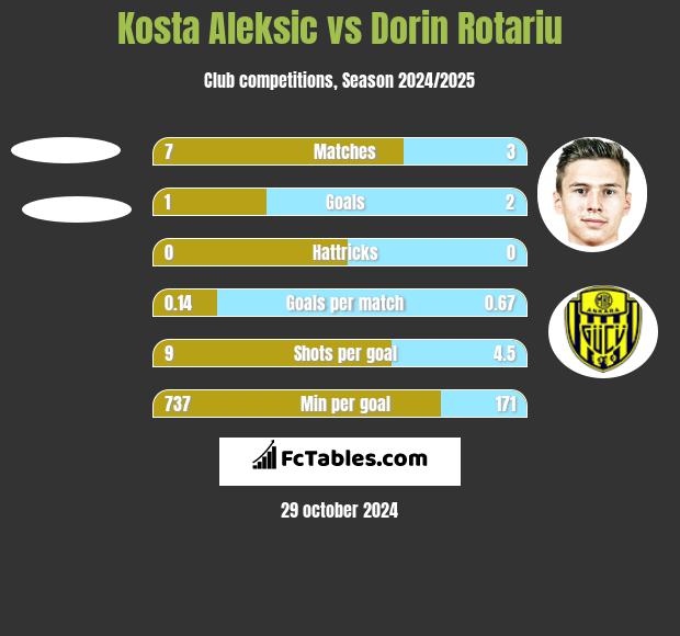 Kosta Aleksic vs Dorin Rotariu h2h player stats