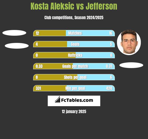 Kosta Aleksic vs Jefferson h2h player stats