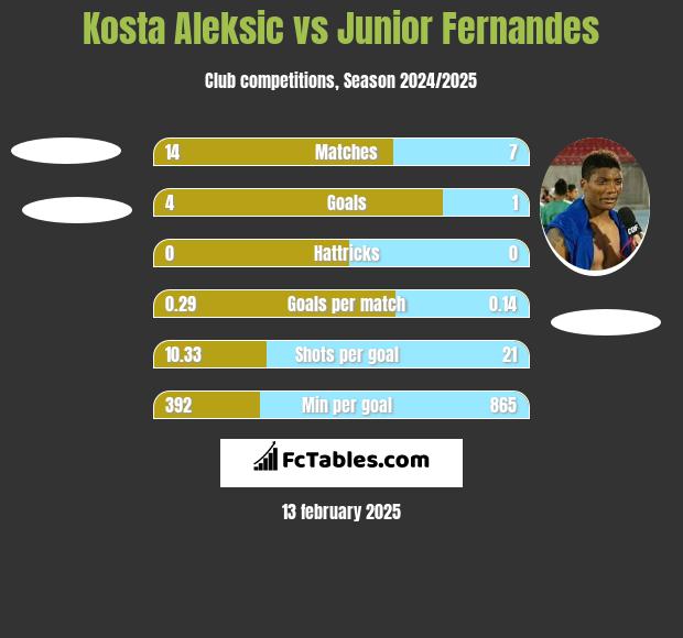 Kosta Aleksic vs Junior Fernandes h2h player stats