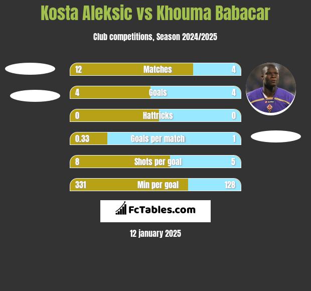 Kosta Aleksic vs Khouma Babacar h2h player stats