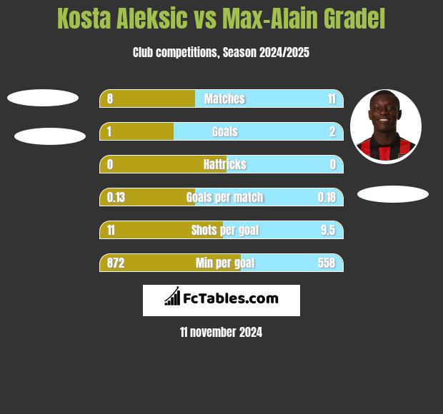 Kosta Aleksic vs Max-Alain Gradel h2h player stats