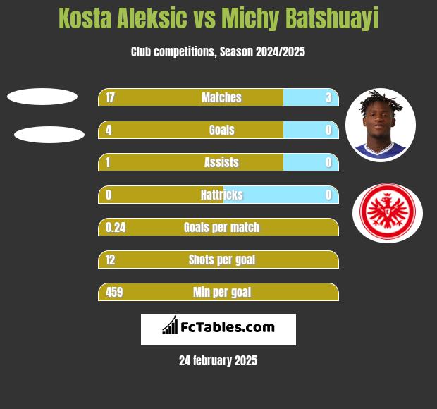 Kosta Aleksic vs Michy Batshuayi h2h player stats