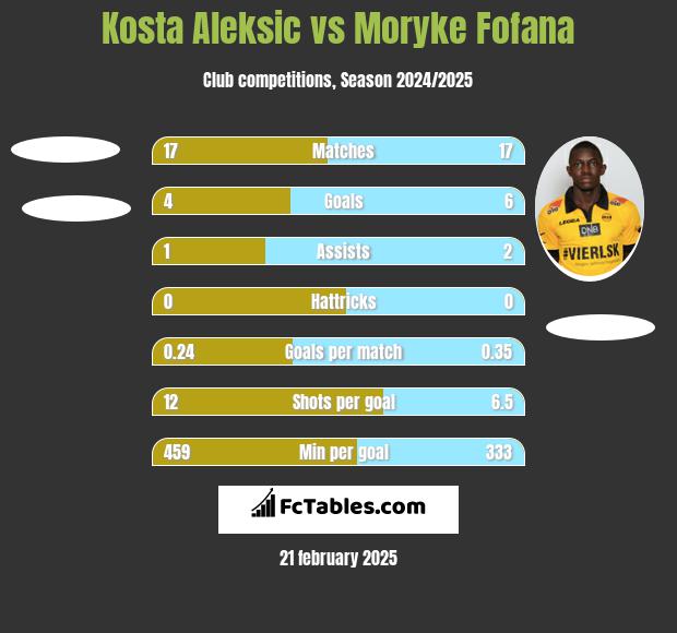 Kosta Aleksic vs Moryke Fofana h2h player stats