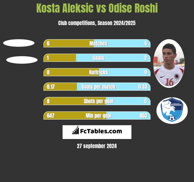 Kosta Aleksic vs Odise Roshi h2h player stats