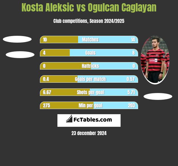 Kosta Aleksic vs Ogulcan Caglayan h2h player stats