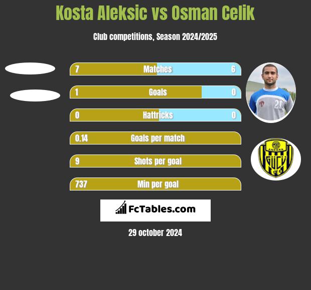 Kosta Aleksic vs Osman Celik h2h player stats