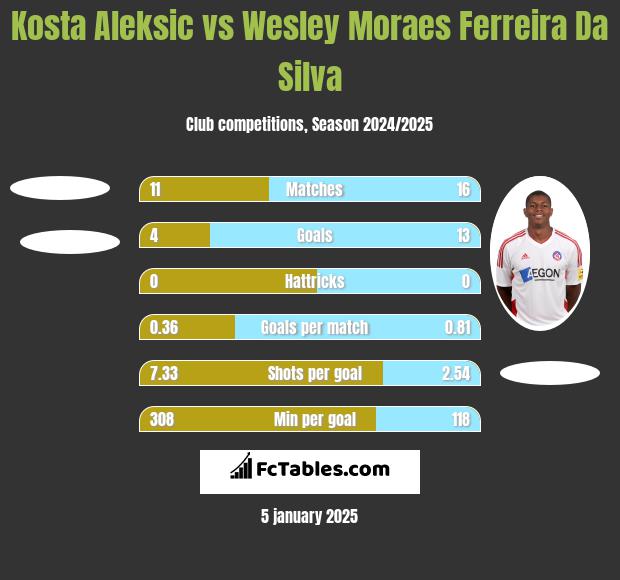 Kosta Aleksic vs Wesley Moraes Ferreira Da Silva h2h player stats