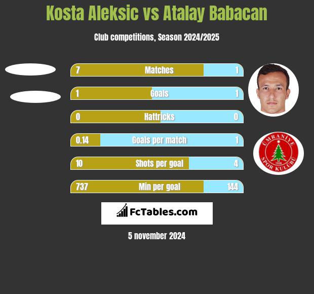 Kosta Aleksic vs Atalay Babacan h2h player stats