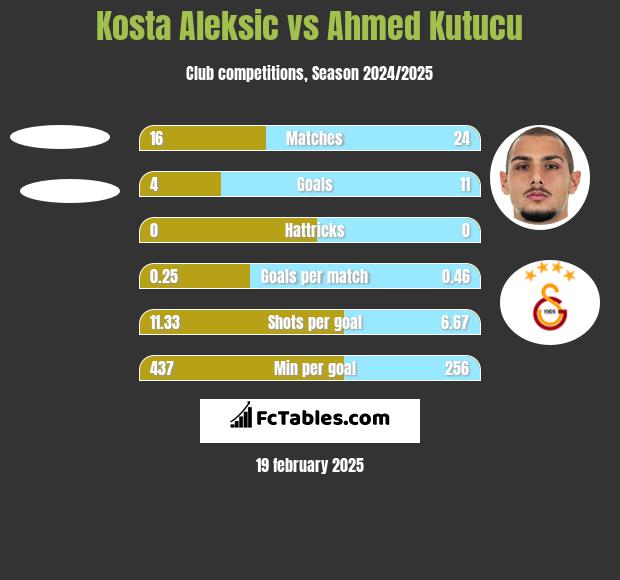 Kosta Aleksic vs Ahmed Kutucu h2h player stats