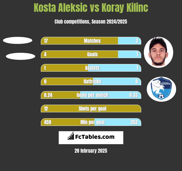 Kosta Aleksic vs Koray Kilinc h2h player stats