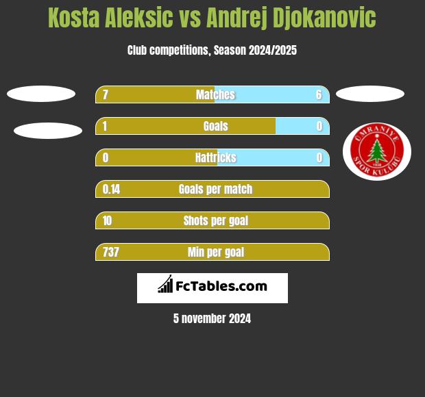 Kosta Aleksic vs Andrej Djokanovic h2h player stats