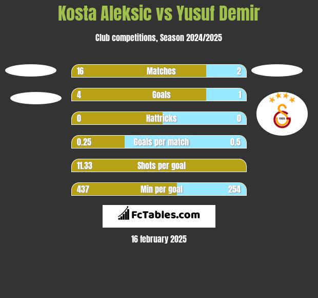 Kosta Aleksic vs Yusuf Demir h2h player stats