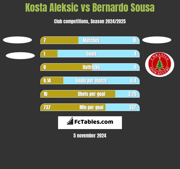 Kosta Aleksic vs Bernardo Sousa h2h player stats