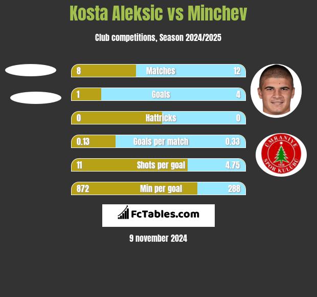 Kosta Aleksic vs Minchev h2h player stats