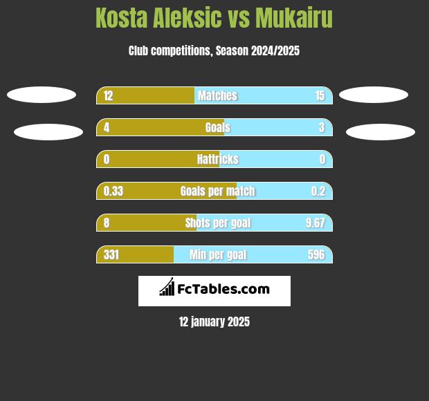 Kosta Aleksic vs Mukairu h2h player stats